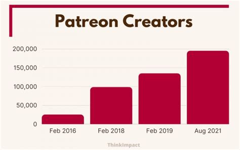 Step 1 of 6. . Patreon stats